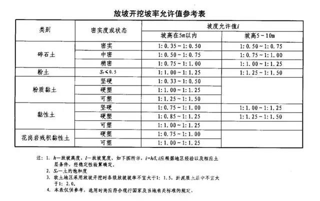 玉林基坑支护放坡开挖主意事项
